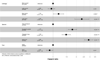 Survival and development of Lycorma delicatula (Hemiptera: Fulgoridae) on common secondary host plants differ by life stage under controlled conditions